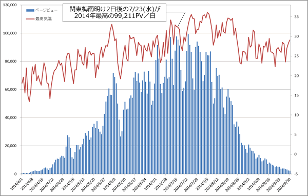 2014年当サイトアクセス数推移＆気温
